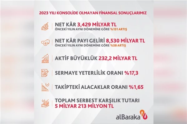 Albaraka Türk’ün 2023 konsolide olmayan net karı 3,43 milyar TL oldu
