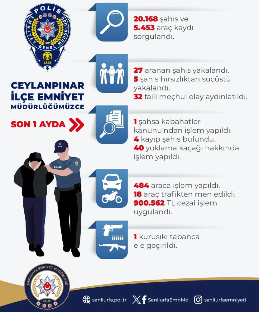 Ceylanpınar İlçe Emniyeti Son 1 Aylık Asayiş Bilançosunu Açıkladı