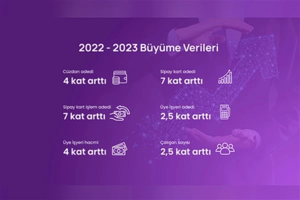 Sipay Kart işlem adedi 11 kat arttı