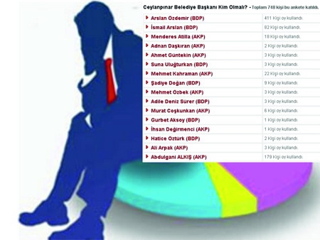 ?Ceylanpınar Belediye Başkanı Kim Olmalı?? Anketi Sona Erdi